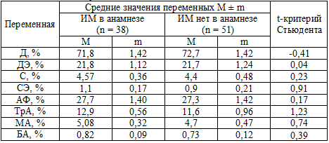 Сравнение показателей активности тромбоцитов у больных ИМ и без ИМ в анамнезе