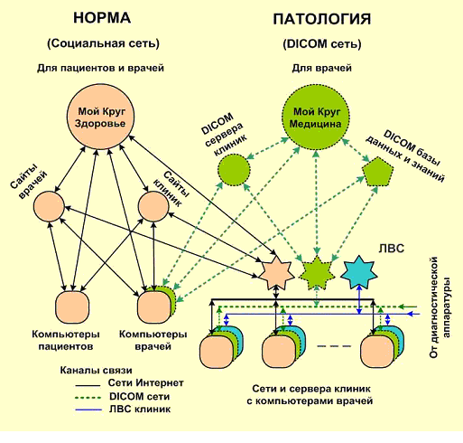 Трехуровневая информационная сеть здравоохранения