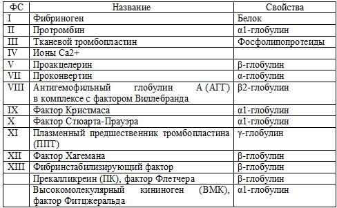 Факторы свертывания крови (ФС)