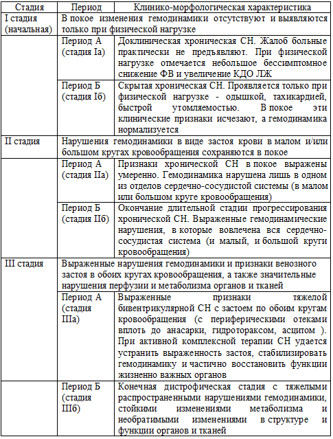 Классификация ХСН