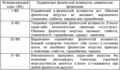 Нью-Йоркская классификация ХСН (NYHA, 1994)