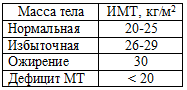 Характеристика массы тела в зависимости от ИМТ