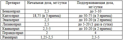 Дозы ингибиторов АПФ в лечении больных ХСН