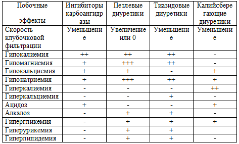 Побочные эффекты диуретиков