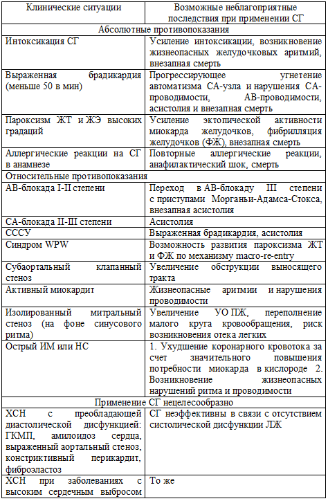 Противопоказания к применению сердечных гликозидов