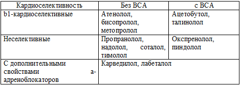 Классификация b-адреноблокаторов