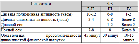 Распорядок дня больных ХСН