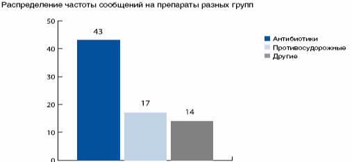 Структура спонтанных сообщений о неблагоприятных побочных реакциях применения ЛС в РДКБ.