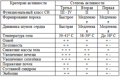 Клинические критерии активности инфекционного эндокардита