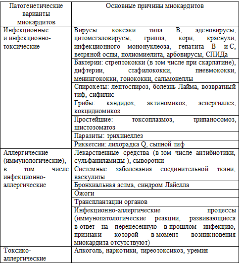 Основные причины миокардитов