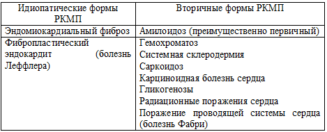 Причины рестриктивных кардиомиопатий