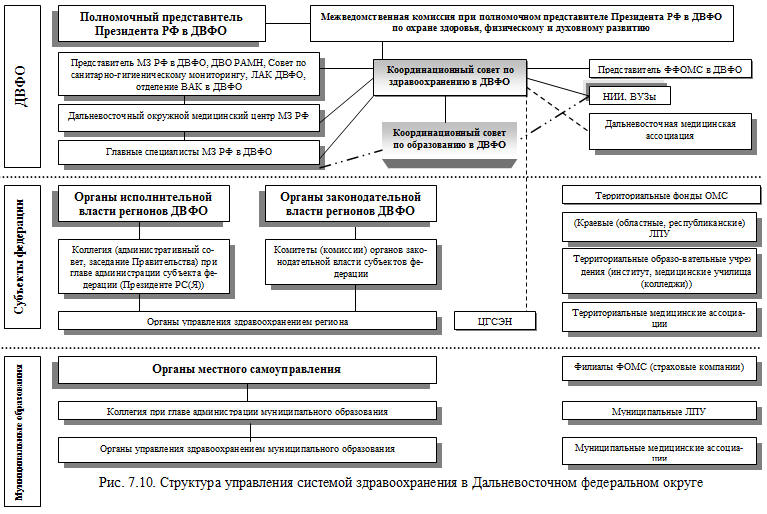 Структура управления системой здравоохранения в Дальневосточном федеральном округе