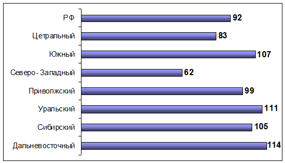 Прерывание беременности (аборты) на 100 родов в 2007 г. в Российской Федерации и федеральных округах