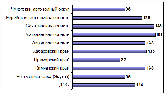 Прерывание беременности (аборты) на 100 родившихся живыми в 2007 г. в субъектах Российской Федерации в Дальневосточном федеральном округе