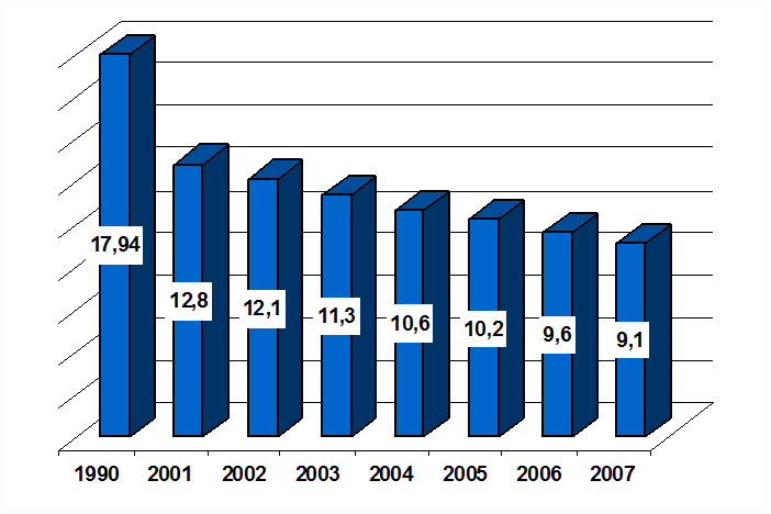 Динамика перинатальной смертности в Российской Федерации в 1990-2007 гг. на 1000 родившихся живыми и мертвыми.
