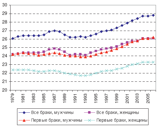 Средний возраст мужчины и женщины при регистрации брака, 1979-2006 гг., Российская Федерация