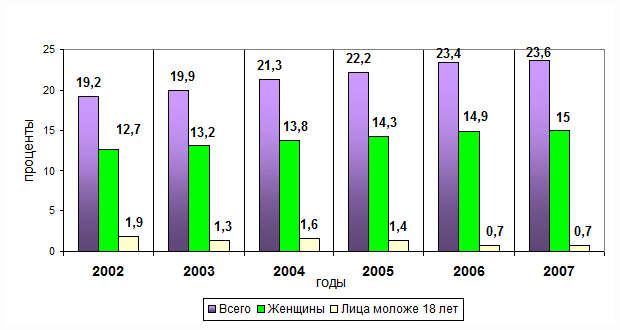     ,   ,   - ,          2002-2007 .