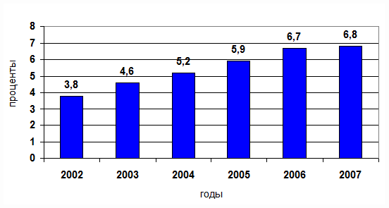    ,         2002-2007 . (  )