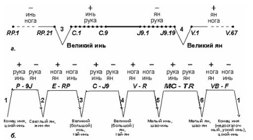 Последовательность соединения меридианов в суточном цикле.