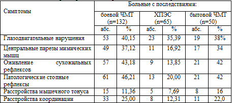 Характеристика неврологического статуса