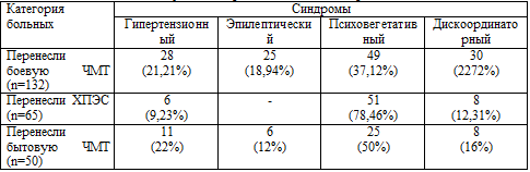 Ведущие неврологические синдромы