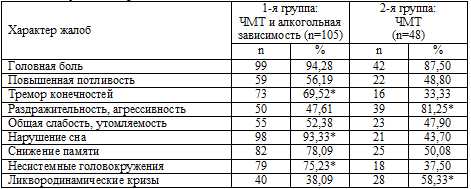 Результаты сравнительного анализа основных жалоб больных