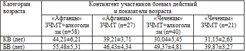 Таблица 6.5. Сравнительные результаты определения БВ у участников боевых действий в Афганистане и Чечне