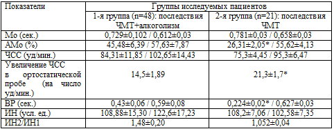 Таблица 6.6. Сравнительные показатели ПОЛ и АОЗ