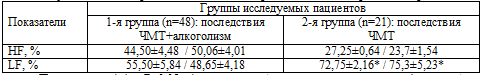 Таблица 6.9. Результаты спектрального анализа вариабельности сердечного ритма