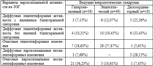 Таблица 6.12. Варианты пароксизмальной активности в зависимости от ведущего неврологического синдрома у пациентов с алкогольно-травматической патологией