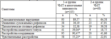 Характеристика неврологического статуса