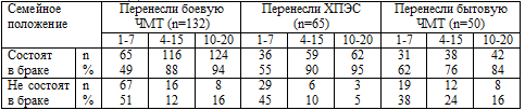 Динамика семейного положения больных