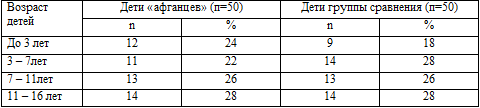 Возрастной спектр обследованных детей