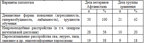 Основные варианты нервно-психической патологии детей