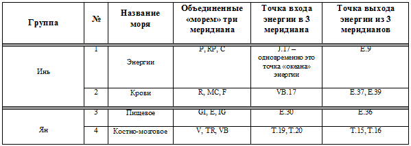 Четыре моря энергии. Таблица 14.