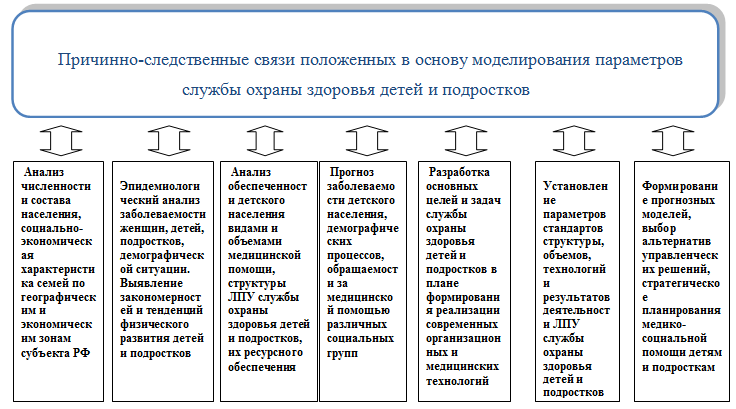Место и связи социально-экономического и медико-биологического моделирования в службе охраны здоровья детей и подростков