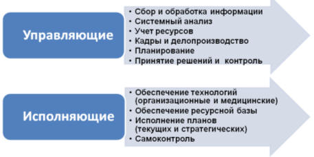Основные функции субъектов системы оказания медицинской помощи детям и подросткам