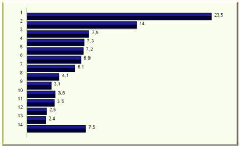 Структура общей заболеваемости населения России в 2007 г.