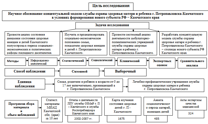 Пример программы статистического исследования в педиатрии.