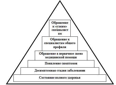 Пирамида здоровья и болезни