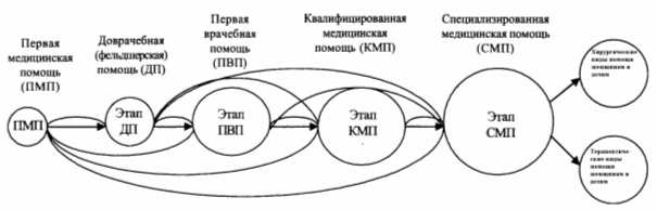 Система этапного лечения в ЛПУ системы здравоохранения