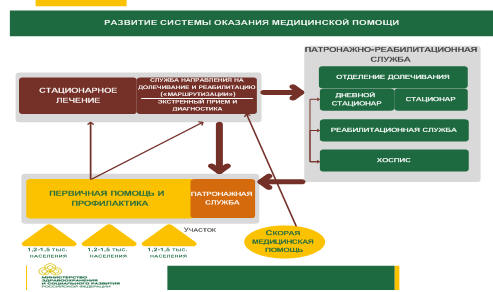 Планируемая трехуровневая модель оказания медицинской помощи населению РФ