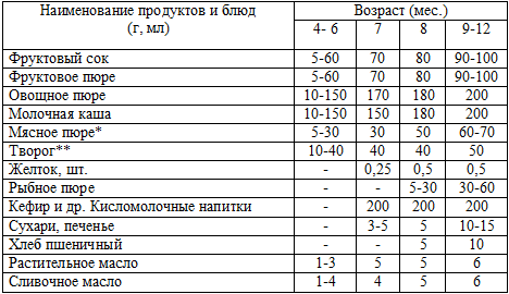 Примерная схема введения прикорма детям первого года жизни