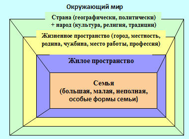 Интегрированность семьи в окружающий мир.