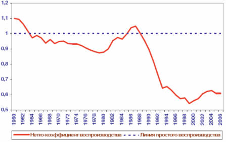 Динамика нетто – коэффициента воспроизводства в России в 1960-2006 гг.