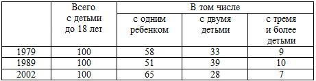 Распределение семей по числу детей до 18 лет по данным переписи (1979, 1989, 2002 гг., в %)