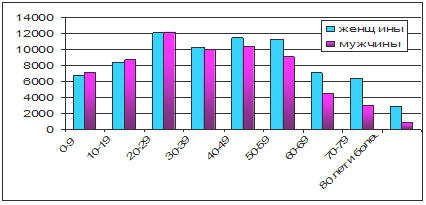 Население России по возрасту и полу в 2008 г. (тыс. чел)