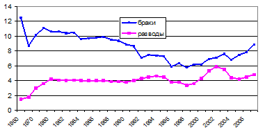 Динамика браков и разводов в Российской Федерации за 1960 -2007 гг. (на 1000 населения)