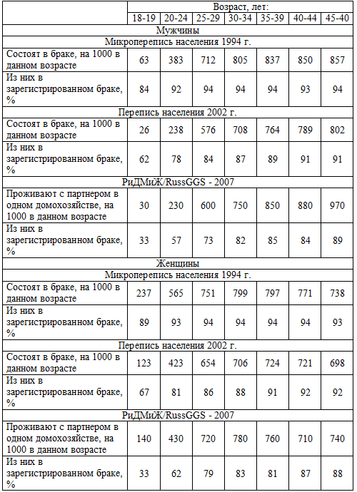 Состояние в браке мужчин и женщин в разных возрастных группах, Россия