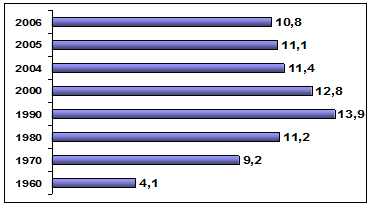 Родившиеся живыми у матерей в возрасте 15-19 лет, 1960 – 2006 гг., в % от всех родившихся живыми
